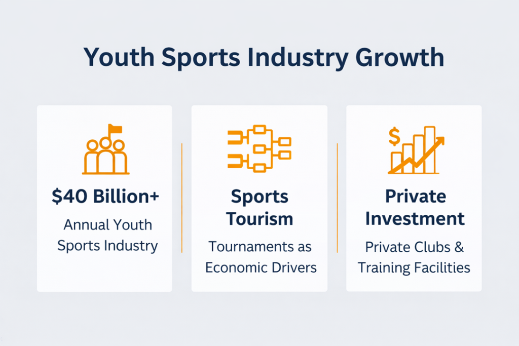 The Growth Of A Massive Youth Sports Industry